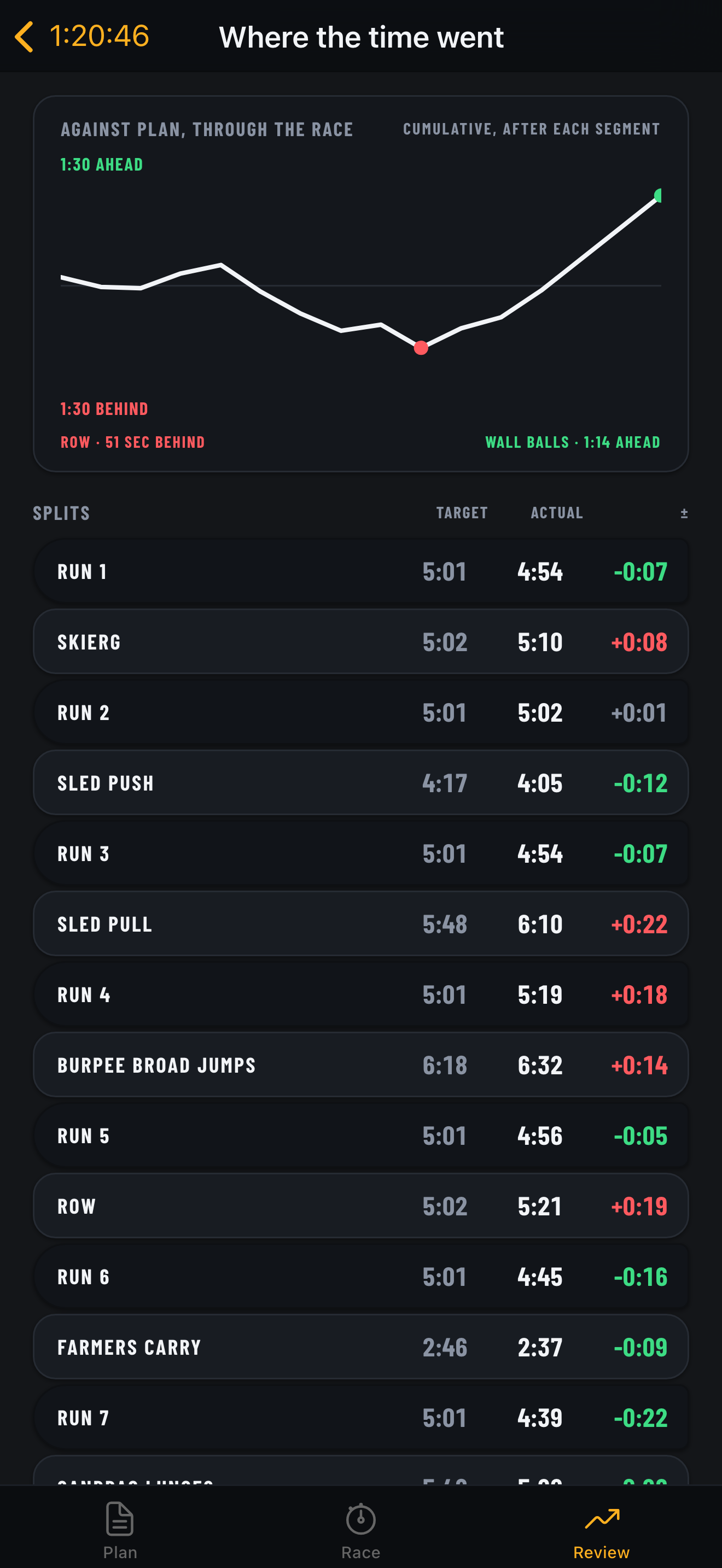 Where the time went: a line showing ahead and behind through the race, over a table of target, actual and difference for every segment.